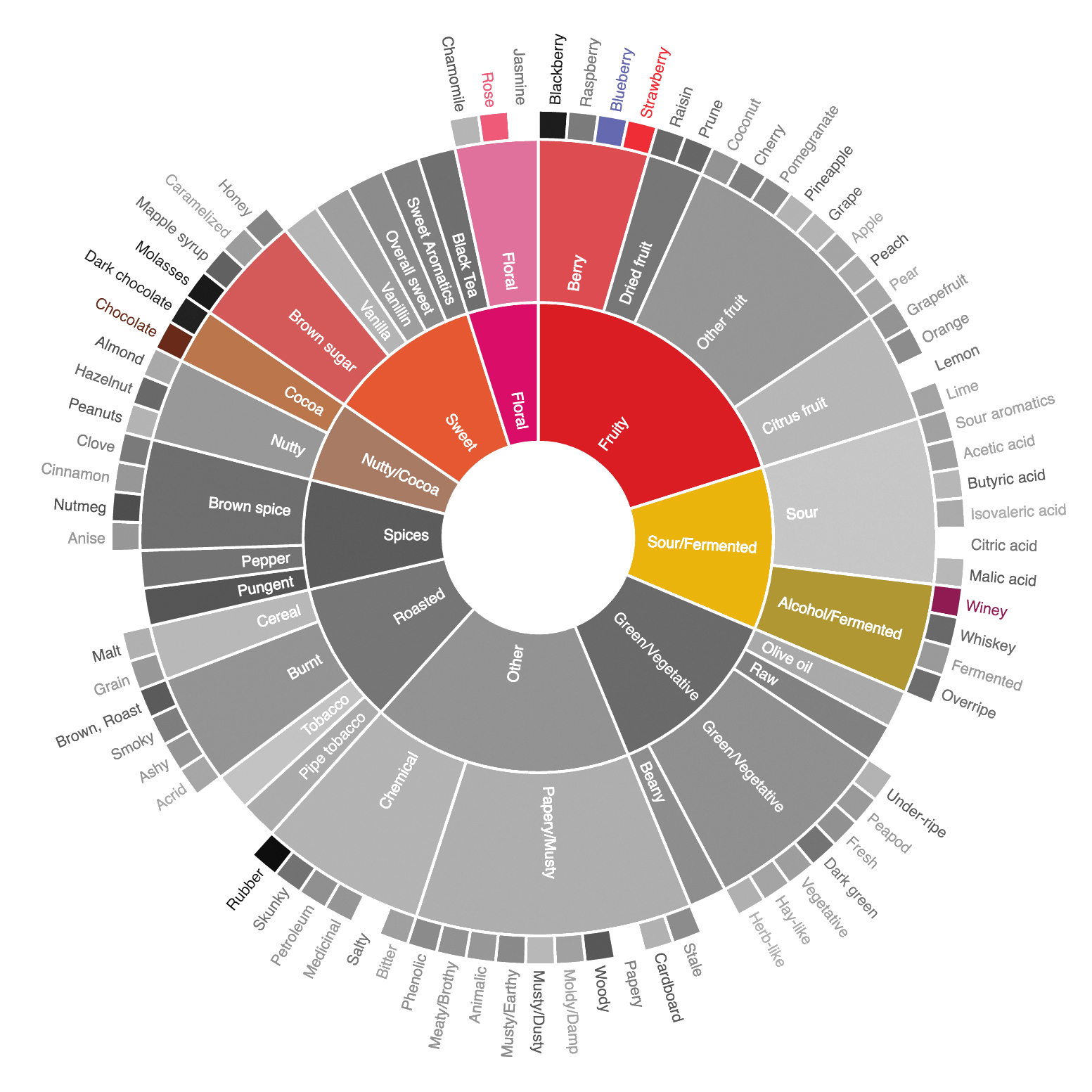 Sirius VAR taste wheel transparrent