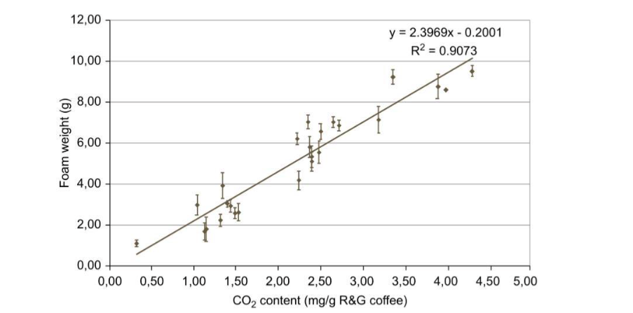 کرما در اسپرسو؛ از ساختار فیزیکی تا ادراک حسی 3 نقش ترکیبات شیمیایی در پایداری کرما